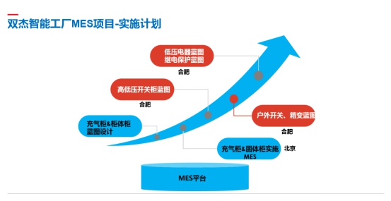 雙杰集團(tuán)智慧工廠MES系統(tǒng)在懷柔基地成功試運行，助力信息系統(tǒng)集成服務(wù)升級